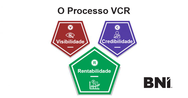 O Poder do Processo VCR